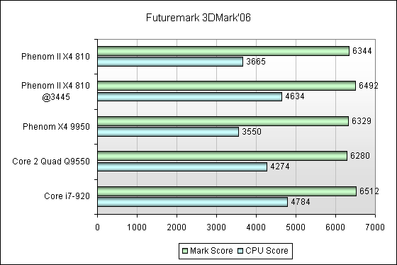 Обзор процессора AMD Phenom II X4 810 для Socket AM3